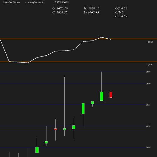Monthly chart