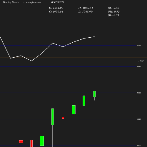 Monthly chart