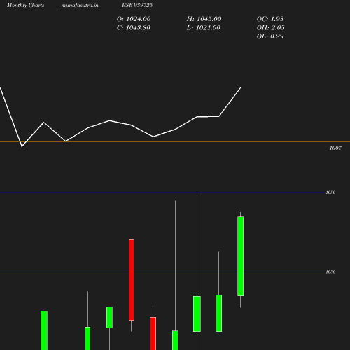 Monthly chart
