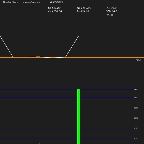 Monthly chart