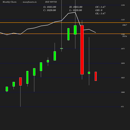 Monthly chart