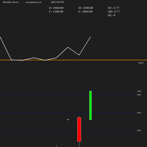 Monthly chart
