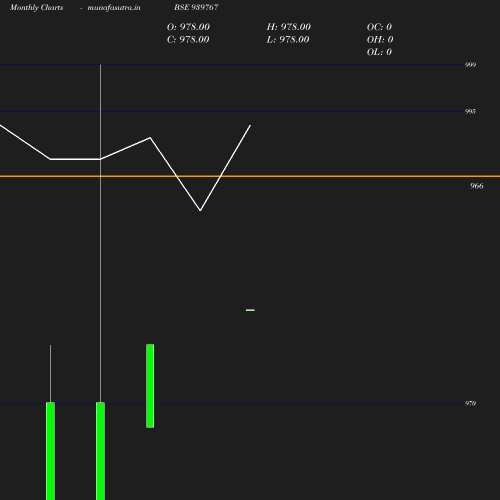 Monthly chart