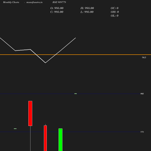 Monthly chart