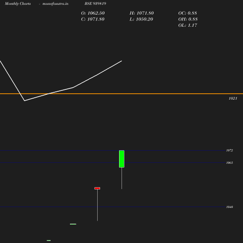 Monthly chart