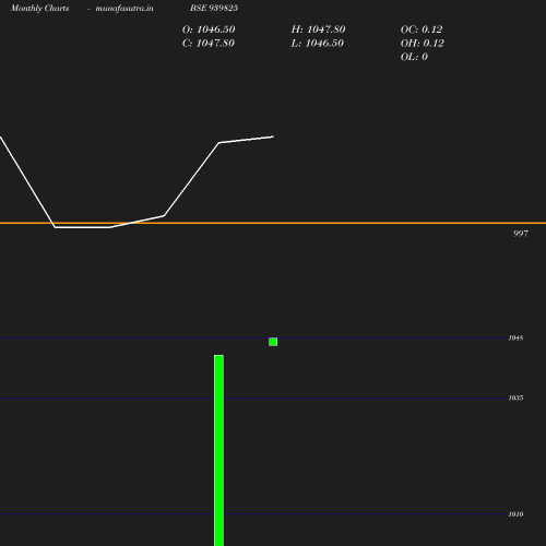 Monthly chart