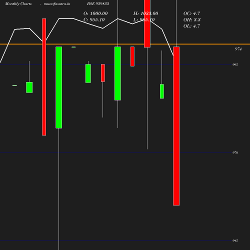 Monthly chart