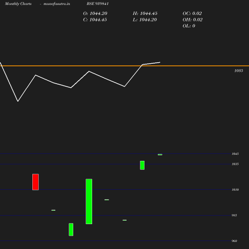 Monthly chart