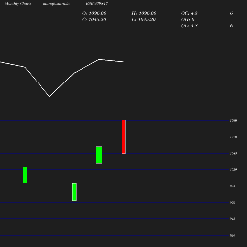 Monthly chart