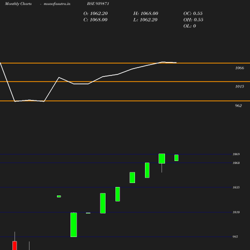 Monthly chart