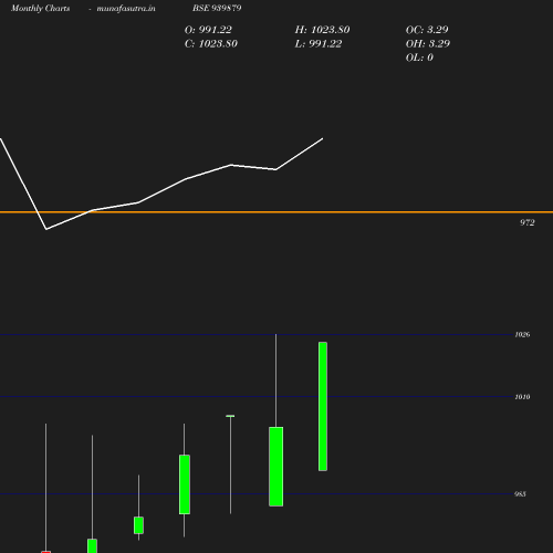 Monthly chart