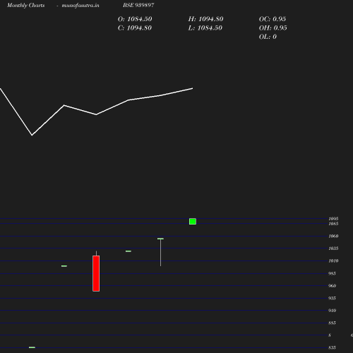 Monthly chart