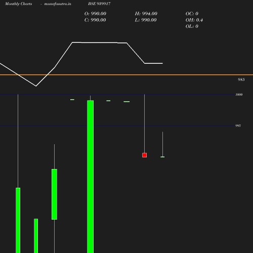 Monthly chart