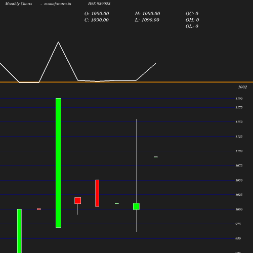 Monthly chart