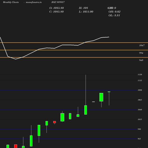 Monthly chart