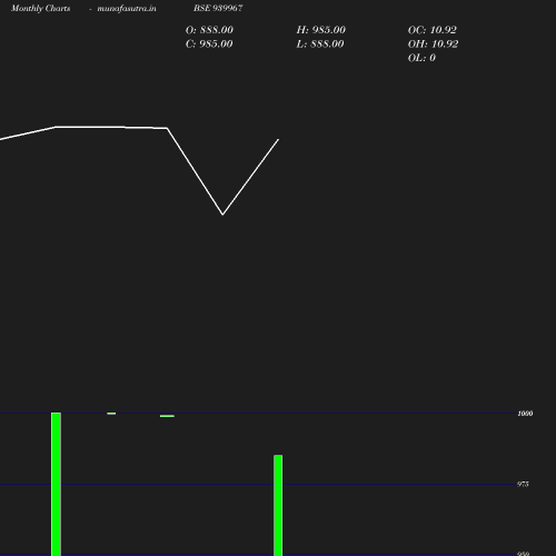 Monthly chart