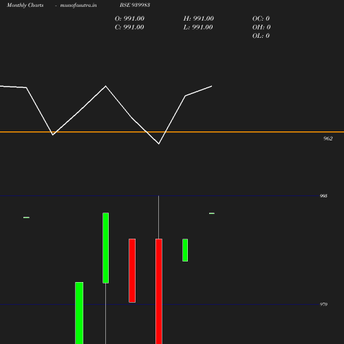 Monthly chart