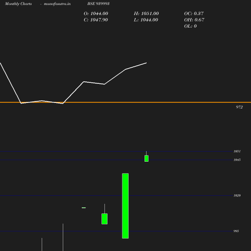 Monthly chart