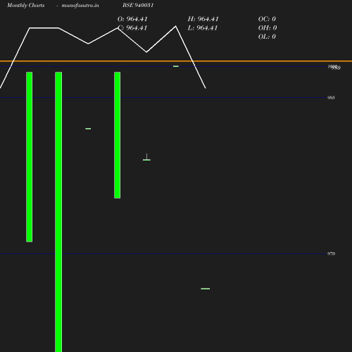 Monthly chart