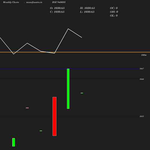 Monthly chart