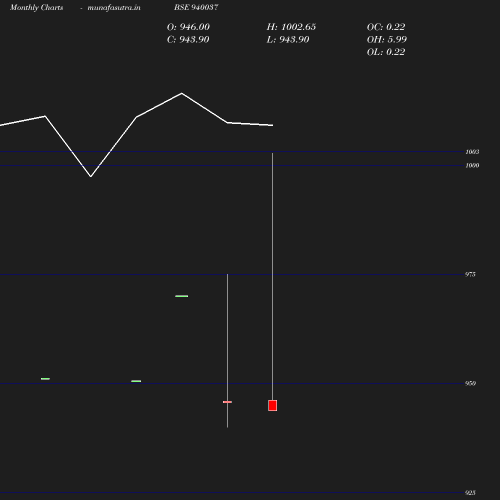 Monthly chart