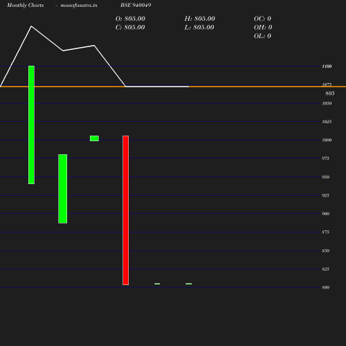 Monthly chart