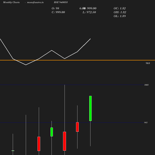 Monthly chart