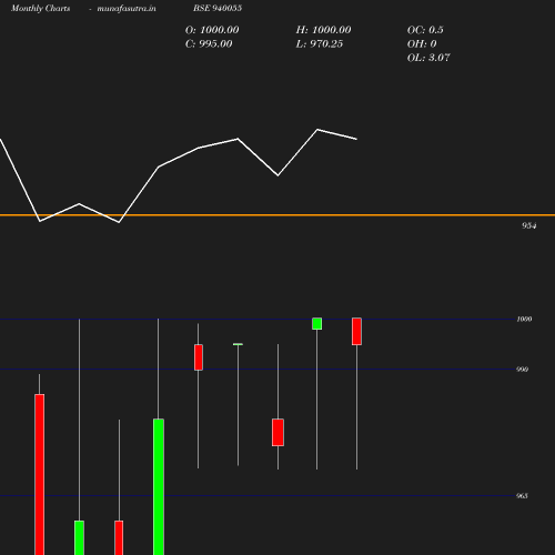 Monthly chart