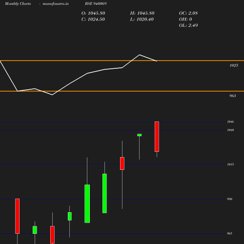 Monthly chart