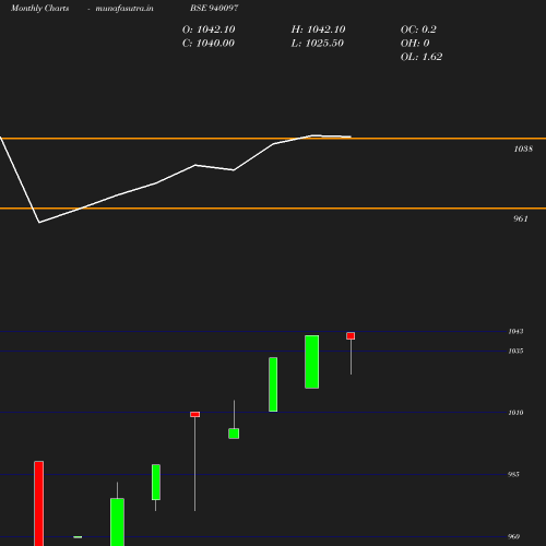 Monthly chart