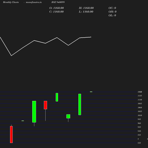Monthly chart