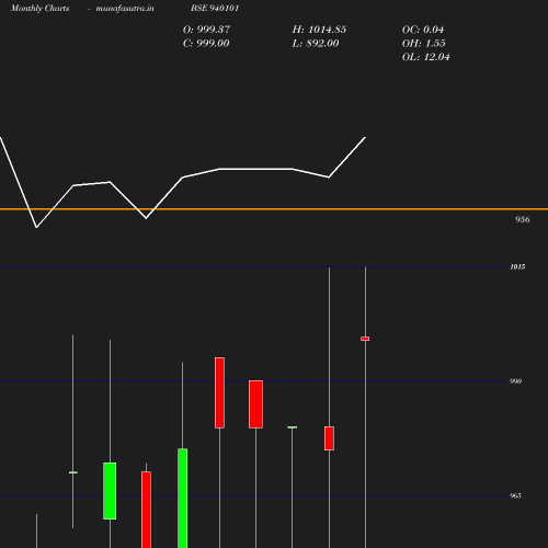 Monthly chart
