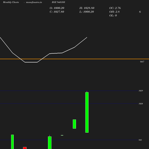 Monthly chart