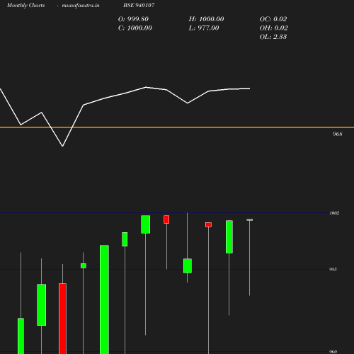 Monthly chart