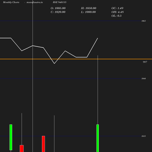 Monthly chart