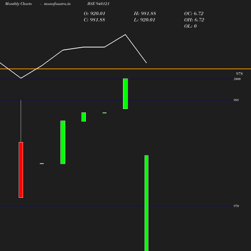 Monthly chart