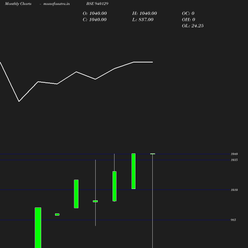 Monthly chart