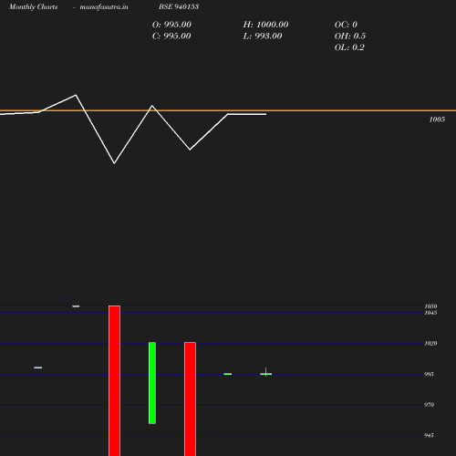 Monthly chart