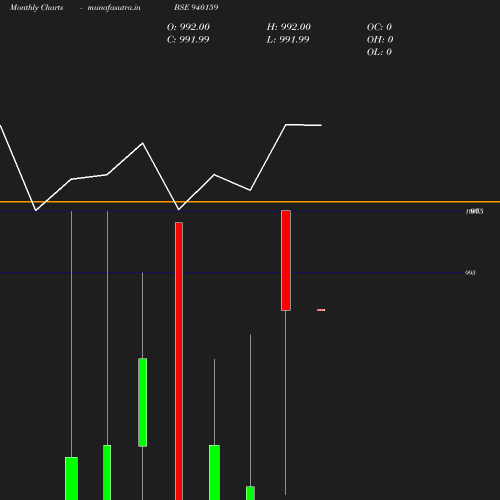Monthly chart