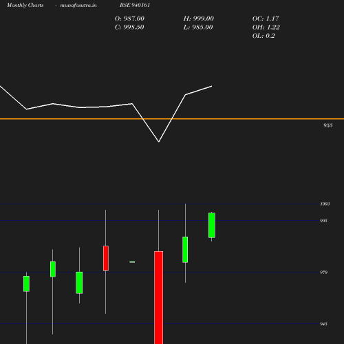 Monthly chart