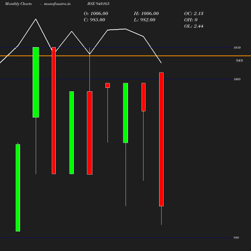 Monthly chart
