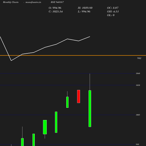 Monthly chart