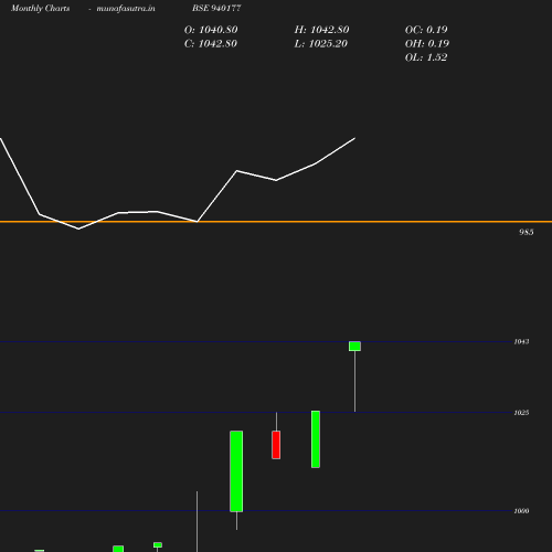 Monthly chart