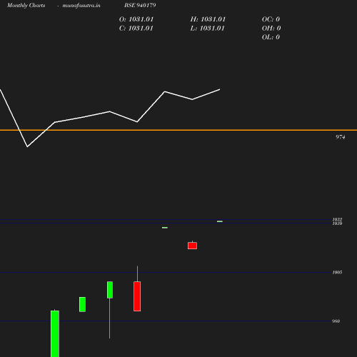 Monthly chart
