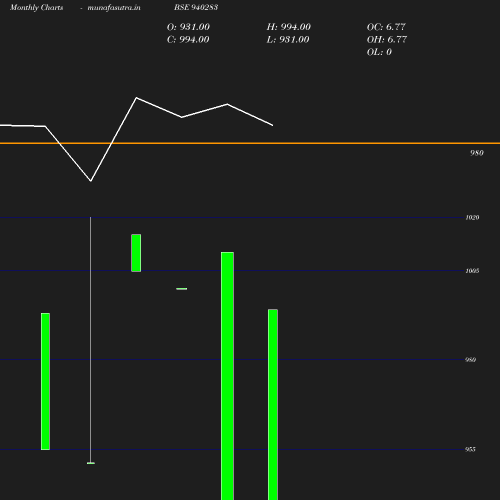 Monthly chart