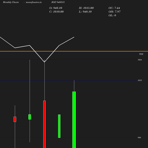 Monthly chart