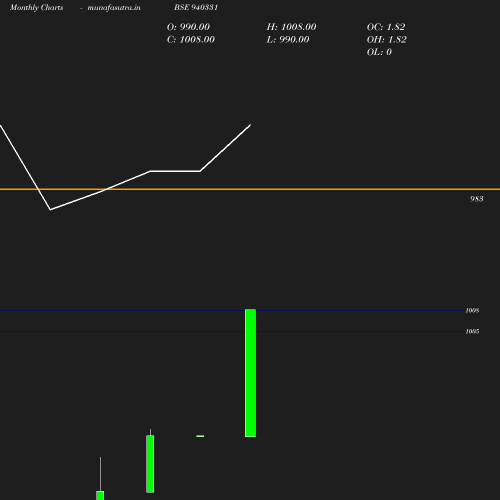 Monthly chart