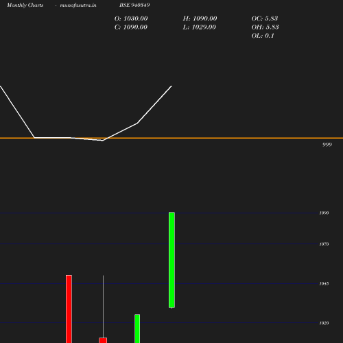 Monthly chart
