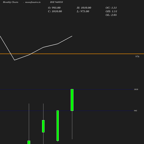 Monthly chart
