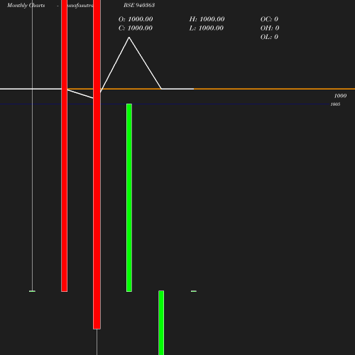 Monthly chart